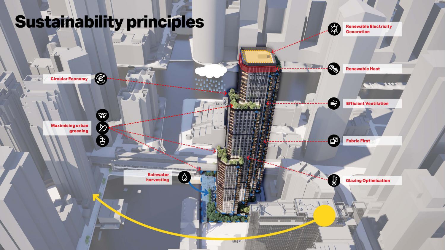 Sustainability principles